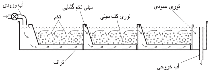 انکوباتور