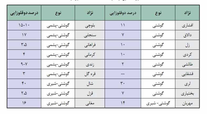 نژاد هایمعروفگوسفند گوشتی وپشمیایران