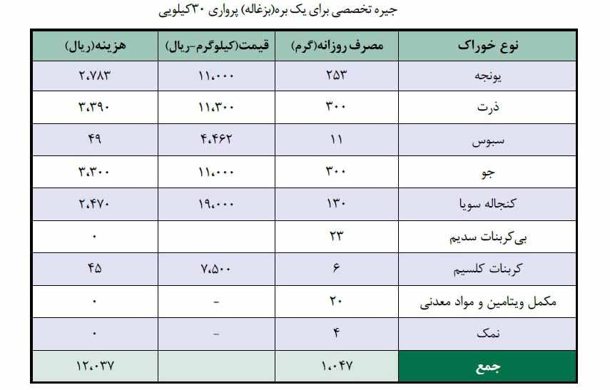 جیره غذایی بره و بزغاله