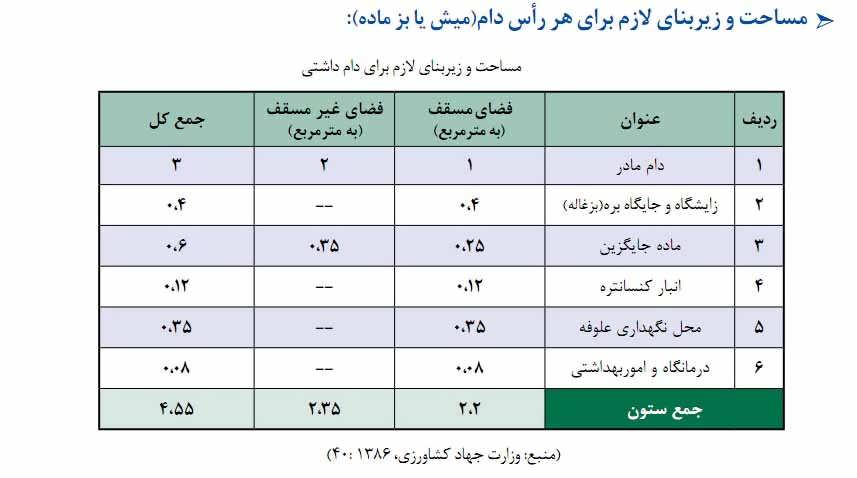 مساحت های لازم برای هر راس دام داشتی