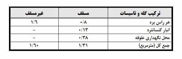 مساحت های لازم جهت هر راس بره پرواری