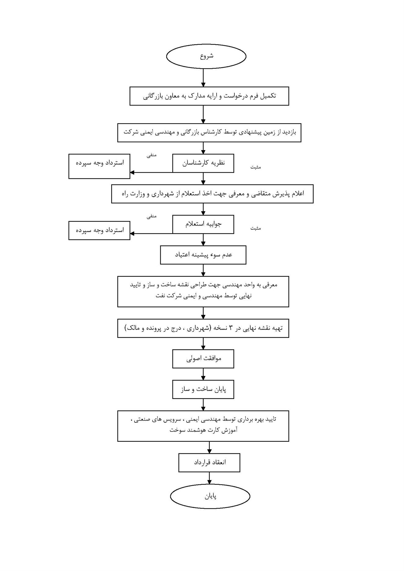 مراحل صدور مجوز پمپ بنزین و جایگاه سوخت