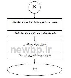 مراحل صدور پروانه جوجه کشی