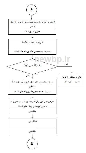 مراحل صدور جوجه کشی