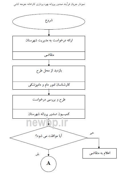 مراحل صدور مجوز جوجه کشی