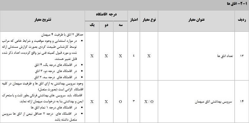 تعداد اتاق ها بر اساس درجه اقامتگاه