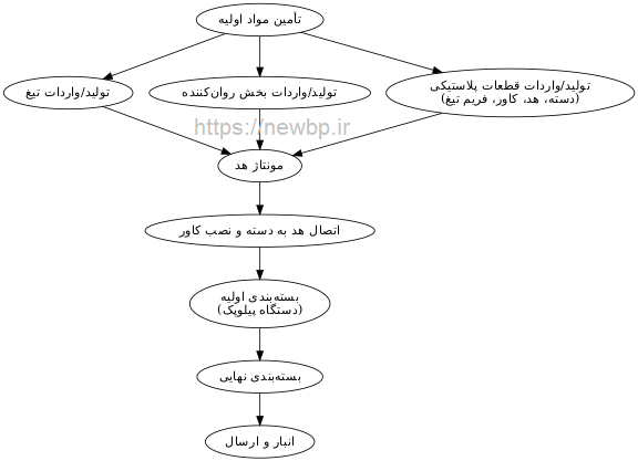 نمودار تولید ژیلت یکبار مصرف