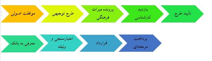 مراحل وام گردشگری و بوم گردی